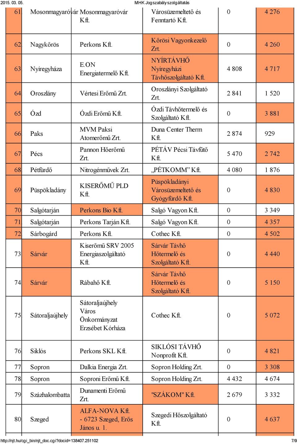 260 4 808 4 717 2 841 1 520 0 3 881 2 874 929 5 470 2 742 68. Pétfürdő Nitrogénművek PÉTKOMM 4 080 1 876 69. Püspökladány KISERŐMŰ PLD Püspökladányi Városüzemeltető és Gyógyfürdő 0 4 830 70.