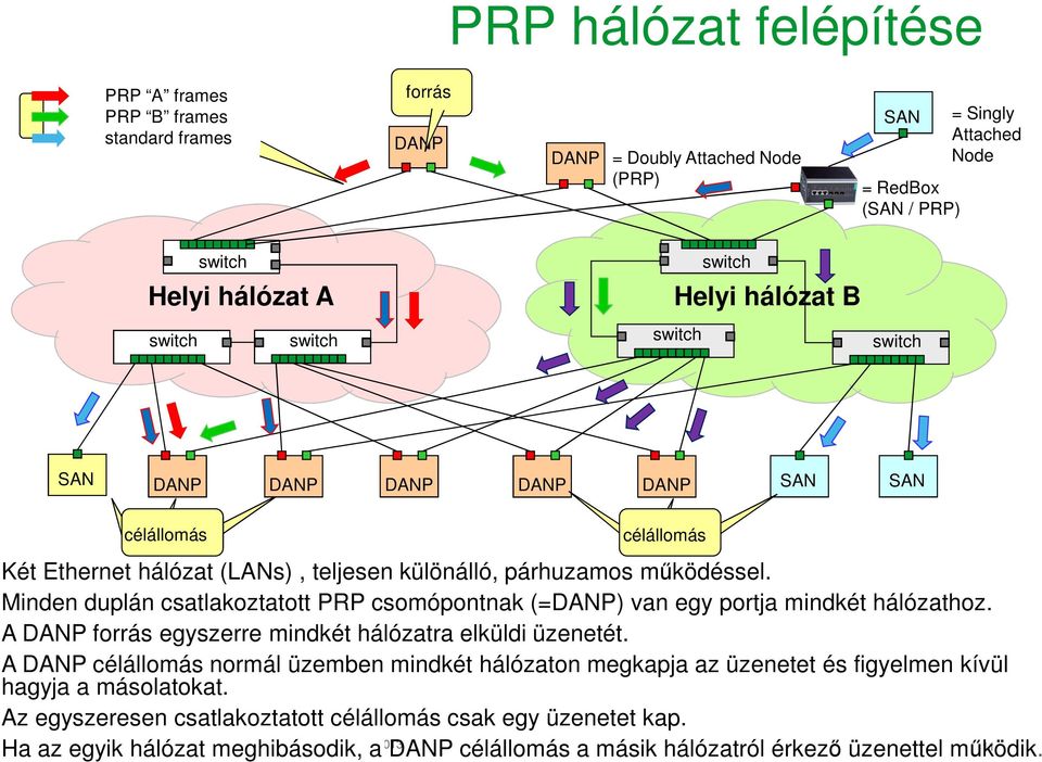 Minden duplán csatlakoztatott PRP csomópontnak (=DANP) van egy portja mindkét hálózathoz. A DANP forrás egyszerre mindkét hálózatra elküldi üzenetét.