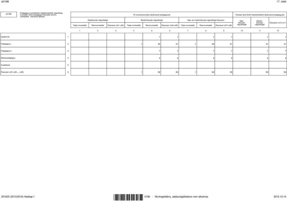 távol lévők helyettesítésére alkalmazott pedagógusok Alapfokozatú végzettségű Mesterfokozatú végzettségű Alap- és mesterfokozatú végzettségű összesen Teljes munkaidős Részmunkaidős Összesen (o01+o02)