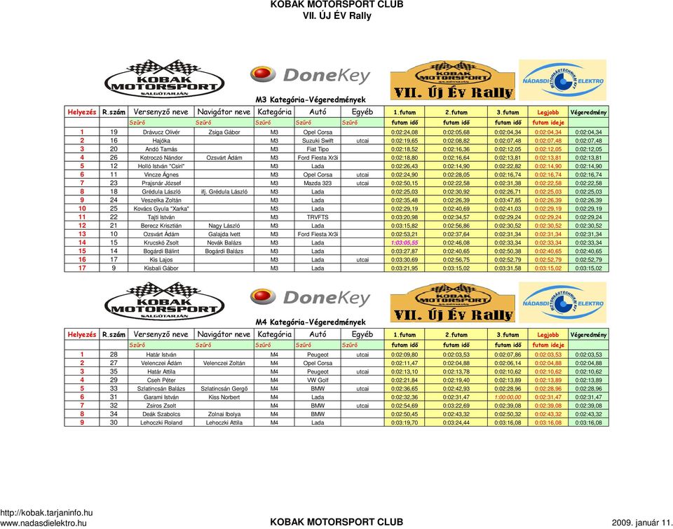 0:02:13,81 0:02:13,81 5 12 Holló István "Csiri" M3 Lada 0:02:26,43 0:02:14,90 0:02:22,82 0:02:14,90 0:02:14,90 6 11 Vincze Ágnes M3 Opel Corsa utcai 0:02:24,90 0:02:28,05 0:02:16,74 0:02:16,74