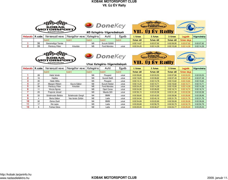 0:02:13,78 0:02:10,62 0:02:10,62 0:02:10,62 4 37 Mazgon Róbert Gyura Gábor M2 Suzuki Sedan utcai 0:02:14,25 0:02:10,71 0:02:16,82 0:02:10,71 0:02:10,71 5 39 Petróczy Péter Krisztián M5 Ford Mondeo