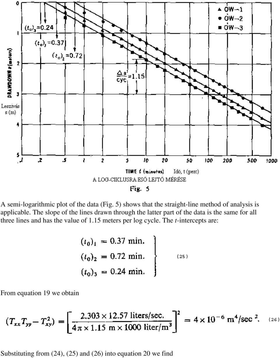 The slope of the lines drawn through the latter part of the data is the same for all three
