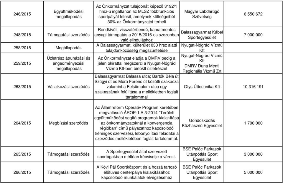 Balassagyarmat, külterület 030 hrsz alatti tulajdonközösség megszüntetése Az Önkormányzat eladja a DMRV pedig a jelen okirattal megszerzi a NyugatNógrád Vízmű Kftben birtoklt üzletrészét