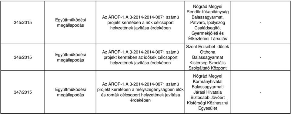 3201420140071 számú projekt keretében a nők célcsoport helyzetének javítása érdekében Nógrád Megyei Rendőrfőkapitányság Balassagyarmat, Patvarc, Ipolyszög