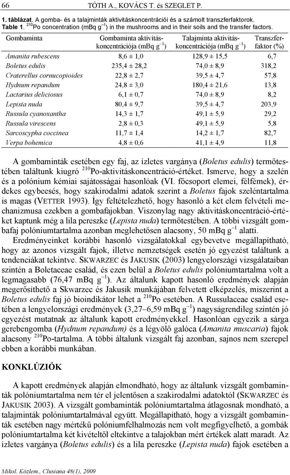 Gombaminta Gombaminta aktivitáskoncentrációja (mbq g 1 ) Talajminta aktivitáskoncentrációja (mbq g 1 ) Transzfer- faktor (%) Amanita rubescens 8,6 ± 1,0 128,9 ± 15,5 6,7 Boletus edulis 235,4 ± 28,2