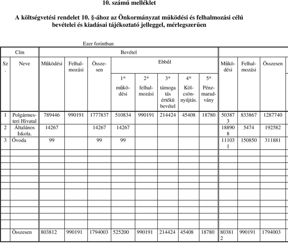 Cím Bevétel 1* 2* Ebbıl 3* támoga tás értékü bevétel 4* 5* Felhalmozási mőködési felhalmozási Kölcsönnyújtás.