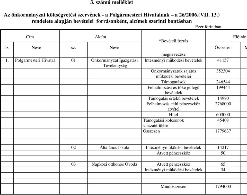 Polgármesteri Hivatal 01 Önkormányzat Igazgatási Tevékenység Összesen megnevezése Intézményi mőködési bevételek 41157 Önkormányzatok sajátos 352304 3 mőködési bevételei Támogatások 246544 2