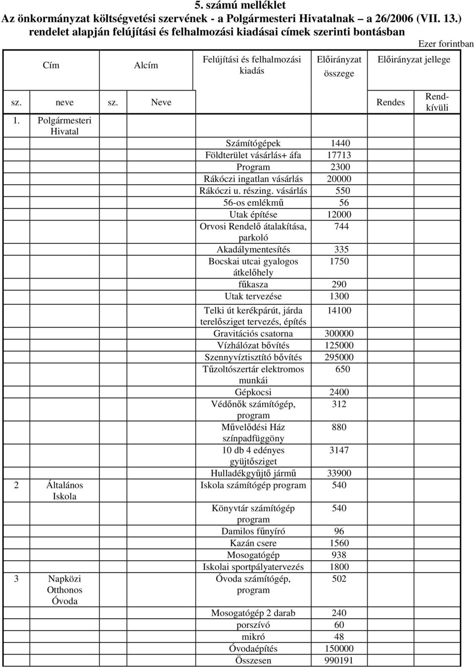 Polgármesteri Hivatal 2 Általános Iskola 3 Napközi Otthonos Óvoda Számítógépek 1440 Földterület vásárlás+ áfa 17713 Program 2300 Rákóczi ingatlan vásárlás 20000 Rákóczi u. részing.