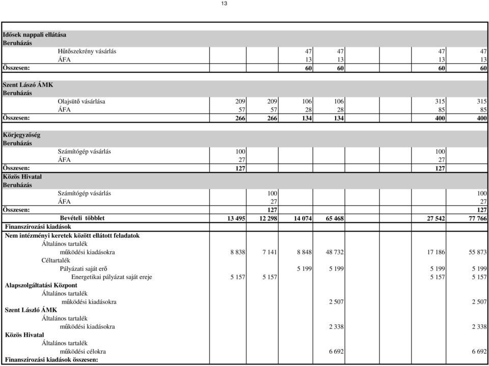 27 542 77 766 Finanszírozási kiadások Nem intézményi keretek között ellátott feladatok Általános tartalék működési kiadásokra 8 838 7 141 8 848 48 732 17 186 55 873 Céltartalék Pályázati saját erő 5