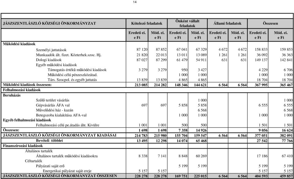 21 820 22 013 13 011 13 089 1 261 1 261 36 092 36 363 Dologi kiadások 87 027 87 299 61 479 54 911 631 631 149 137 142 841 Egyéb működési kiadások Támogatás értékű működési kiadások 3 279 3 279 950 3
