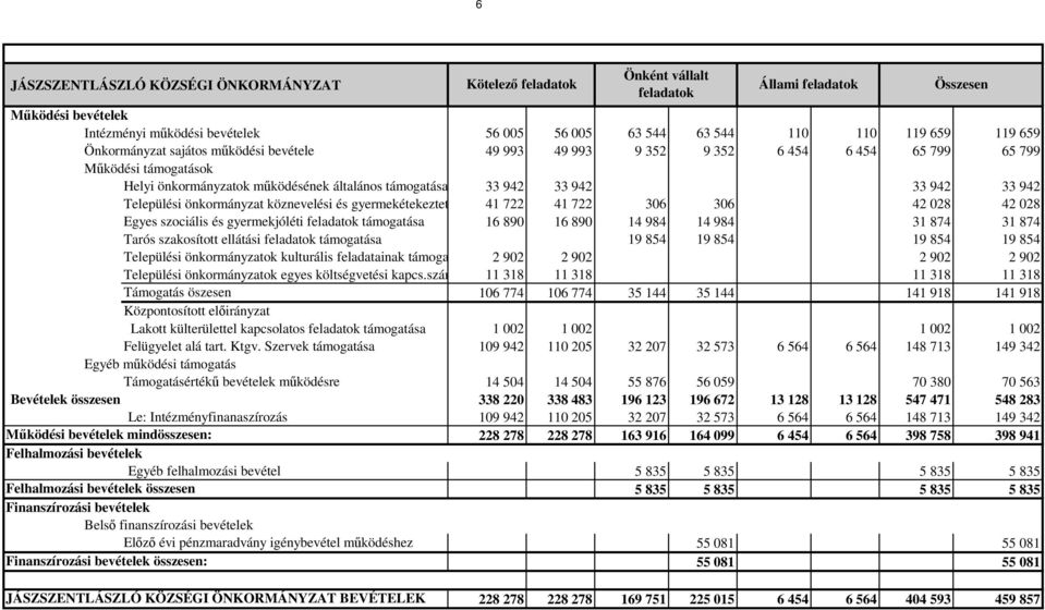 Települési önkormányzat köznevelési és gyermekétekeztet 41 722 41 722 306 306 42 028 42 028 Egyes szociális és gyermekjóléti feladatok támogatása 16 890 16 890 14 984 14 984 31 874 31 874 Tarós