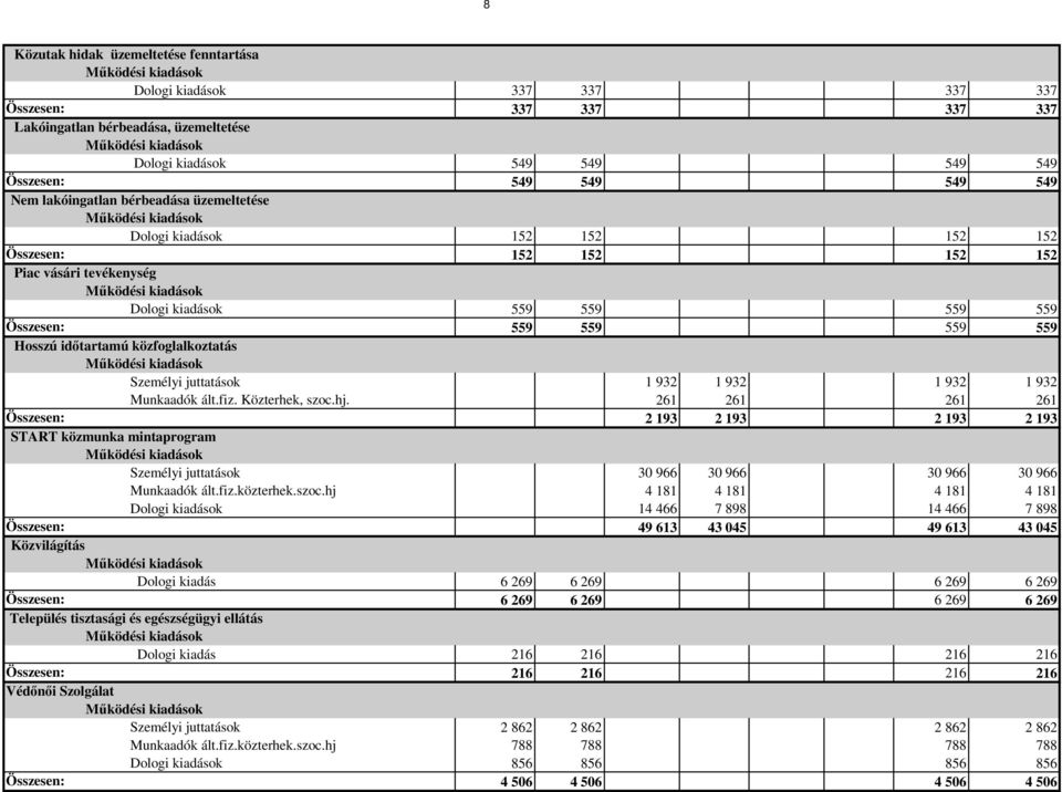 közfoglalkoztatás Személyi juttatások 1 932 1 932 1 932 1 932 Munkaadók ált.fiz. Közterhek, szoc.hj.