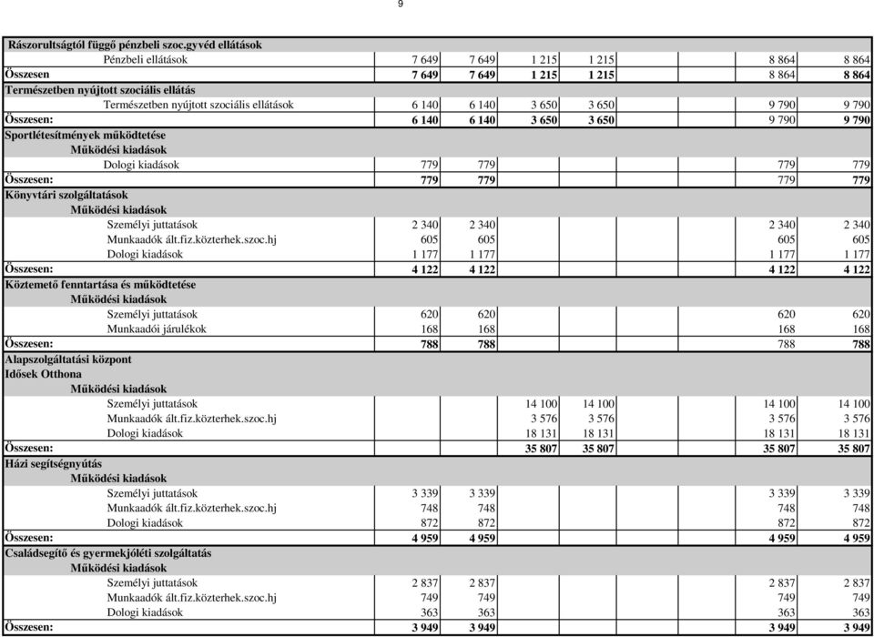 140 6 140 3 650 3 650 9 790 9 790 Összesen: 6 140 6 140 3 650 3 650 9 790 9 790 Sportlétesítmények működtetése Dologi kiadások 779 779 779 779 Összesen: 779 779 779 779 Könyvtári szolgáltatások