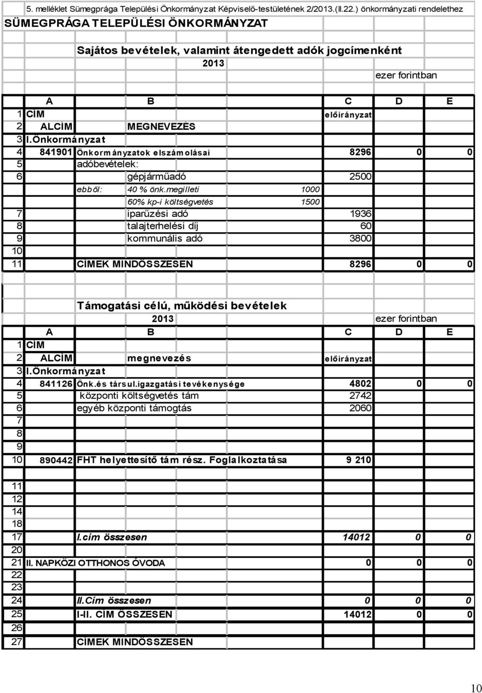 Önkormányzat 4 841901 Önkorm ányzatok elszám olásai 8296 0 0 5 adóbevételek: 6 gépjárműadó 2500 ebből: 40 % önk.