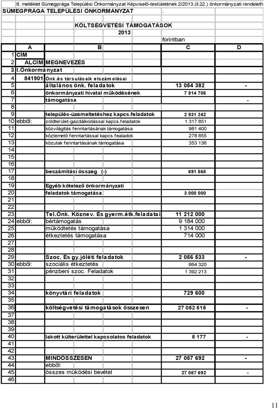 feladatok 13 054 382-6 önkormányzati hivatal működésének 7 814 705 7 támogatása - 8 9 település-üzemeltetéshez kapcs.feladatok 2 931 242 10 ebből: zöldterület-gazdálkodással kapcs.