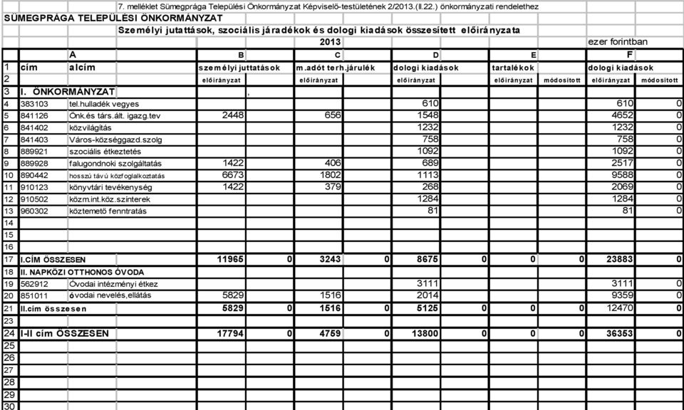 élyi juttatások m.adót terh.járulék dologi kiadások tartalékok dologi kiadások 2 elő irán yzat előirányzat előirán yzat elő irányzat mód osíto tt előirányzat mód o sított 3 I.