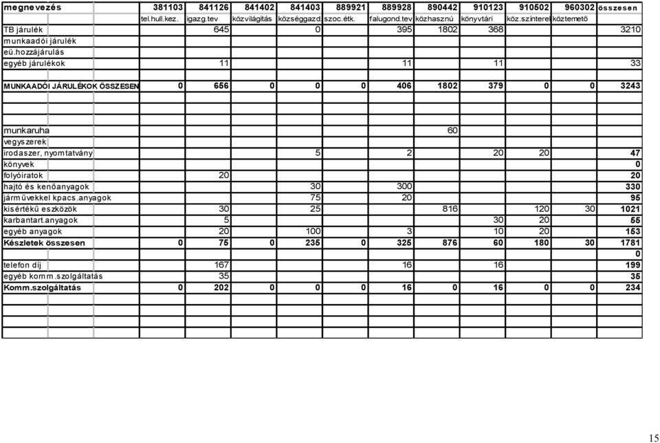 hozzájárulás egyéb járulékok 11 11 11 33 MUNKAADÓI JÁRULÉKOK ÖSSZESEN 0 656 0 0 0 406 1802 379 0 0 3243 munkaruha 60 vegys zerek irodaszer, nyomtatvány 5 2 20 20 47 könyvek 0 folyóiratok 20 20
