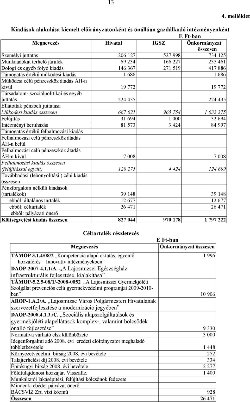 és egyéb juttatás 224 435 224 435 Ellátottak pénzbeli juttatása Működési kiadás összesen 667 621 965 754 1 633 375 Felújítás 31 694 1 000 32 694 Intézményi beruházás 81 573 3 424 84 997 Támogatás