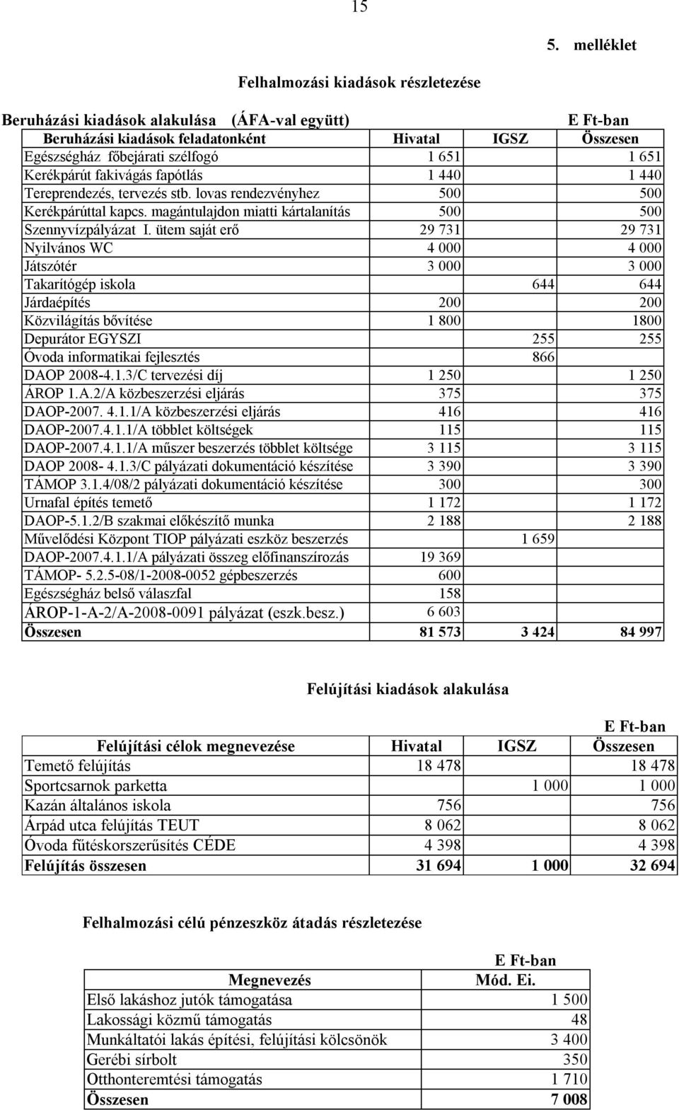 ütem saját erő 29 731 29 731 Nyilvános WC 4 000 4 000 Játszótér 3 000 3 000 Takarítógép iskola 644 644 Járdaépítés 200 200 Közvilágítás bővítése 1 800 1800 Depurátor EGYSZI 255 255 Óvoda informatikai