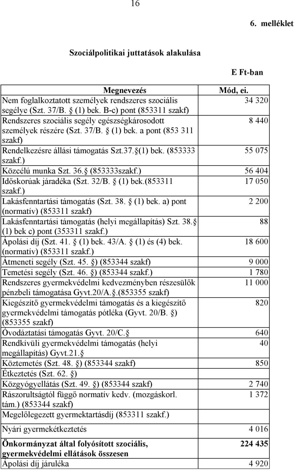 ) Közcélú munka Szt. 36. (853333szakf.) 56 404 Időskorúak járadéka (Szt. 32/B. (1) bek.(853311 17 050 szakf.) Lakásfenntartási támogatás (Szt. 38. (1) bek. a) pont 2 200 (normatív) (853311 szakf) Lakásfenntartási támogatás (helyi megállapítás) Szt.