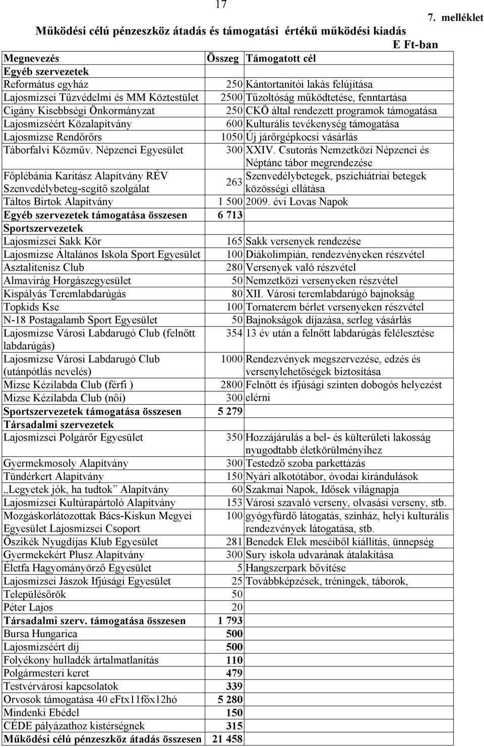 tevékenység támogatása Lajosmizse Rendőrőrs 1050 Új járőrgépkocsi vásárlás Táborfalvi Közműv. Népzenei Egyesület 300 XXIV.