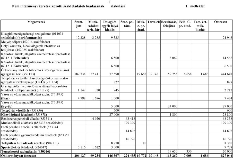 kiadás Összesen Kisegítő mezőgazdasági szolgáltatás (014034 szakfeladat)(parkfenntartás) 12 328 3 285 9 335 24 948 Mélyépítőipar (452014 szakfeladat) Helyi közutak, hidak alagutak létesítése és