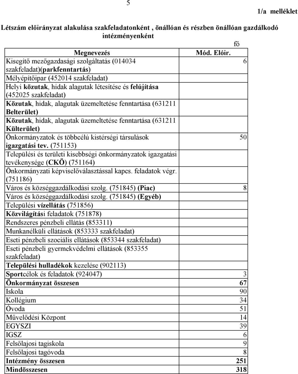 hidak, alagutak üzemeltetése fenntartása (631211 Belterület) Közutak, hidak, alagutak üzemeltetése fenntartása (631211 Külterület) Önkormányzatok és többcélú kistérségi társulások 50 igazgatási tev.