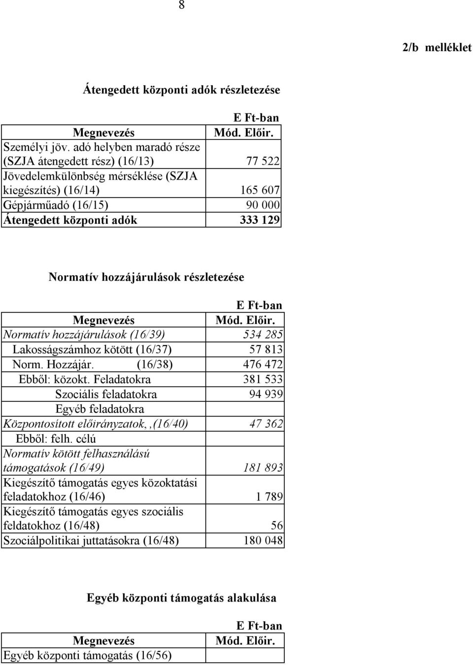 hozzájárulások részletezése Mód. Előir. Normatív hozzájárulások (16/39) 534 285 Lakosságszámhoz kötött (16/37) 57 813 Norm. Hozzájár. (16/38) 476 472 Ebből: közokt.