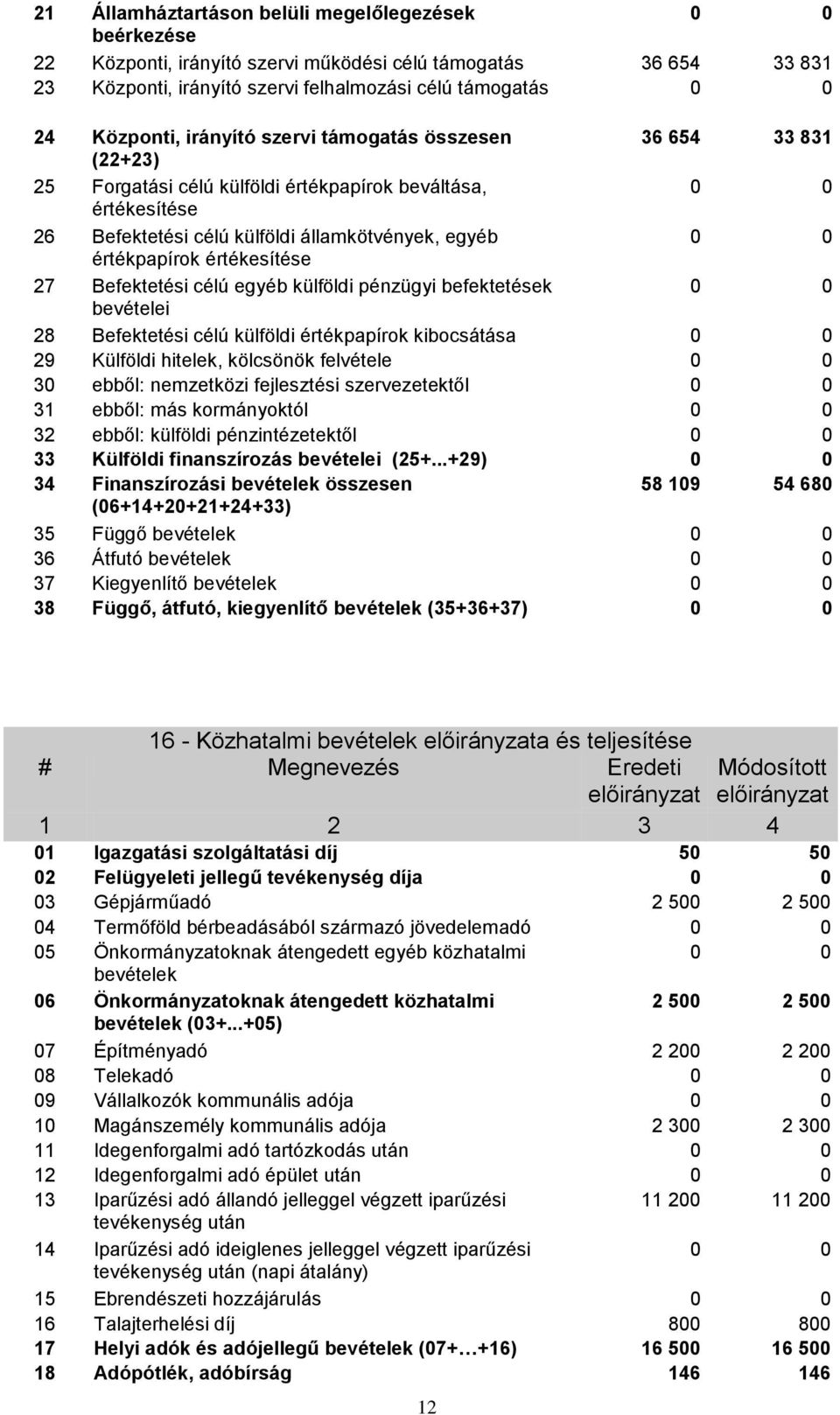 Befektetési célú egyéb külföldi pénzügyi befektetések bevételei 28 Befektetési célú külföldi értékpapírok kibocsátása 29 Külföldi hitelek, kölcsönök felvétele 30 ebből: nemzetközi fejlesztési