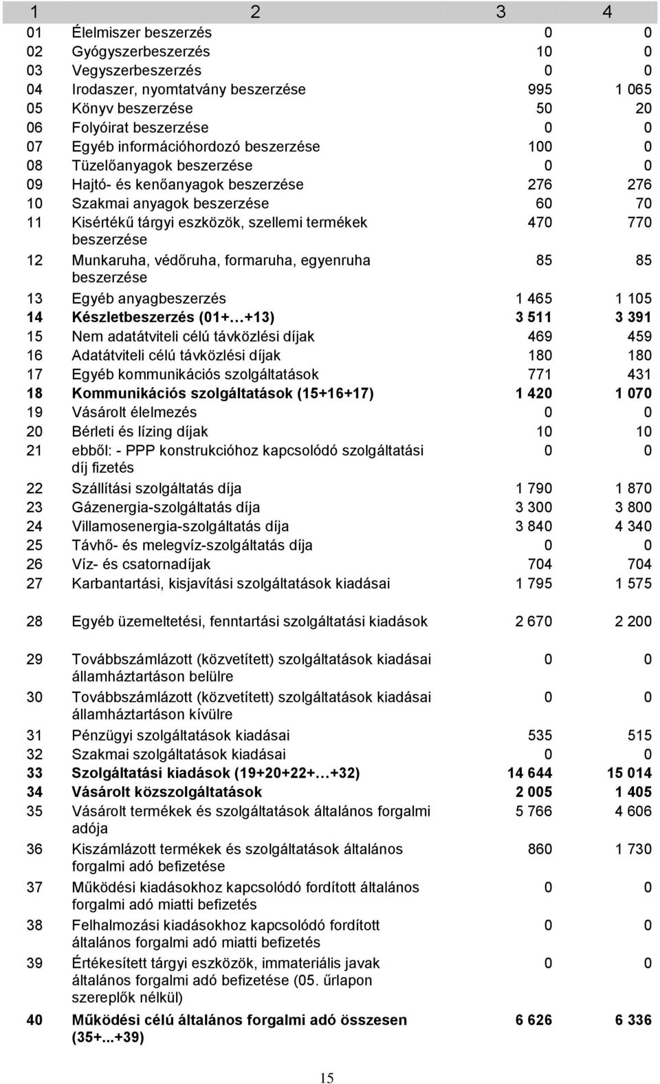 beszerzése 12 Munkaruha, védőruha, formaruha, egyenruha 85 85 beszerzése 13 Egyéb anyagbeszerzés 1 465 1 105 14 Készletbeszerzés (01+ +13) 3 511 3 391 15 Nem adatátviteli célú távközlési díjak 469