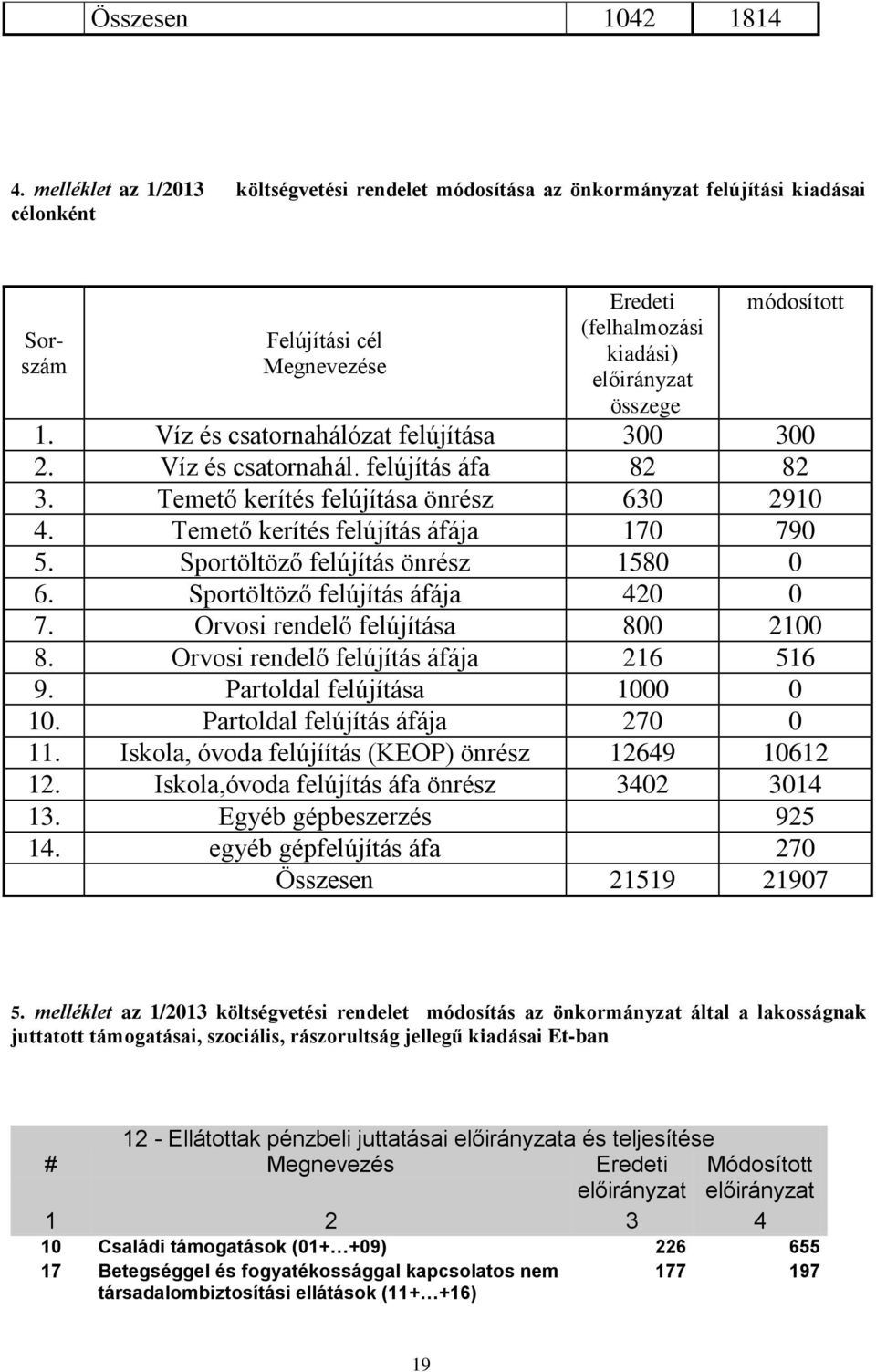 Víz és csatornahálózat felújítása 300 300 2. Víz és csatornahál. felújítás áfa 82 82 3. Temető kerítés felújítása önrész 630 2910 4. Temető kerítés felújítás áfája 170 790 5.