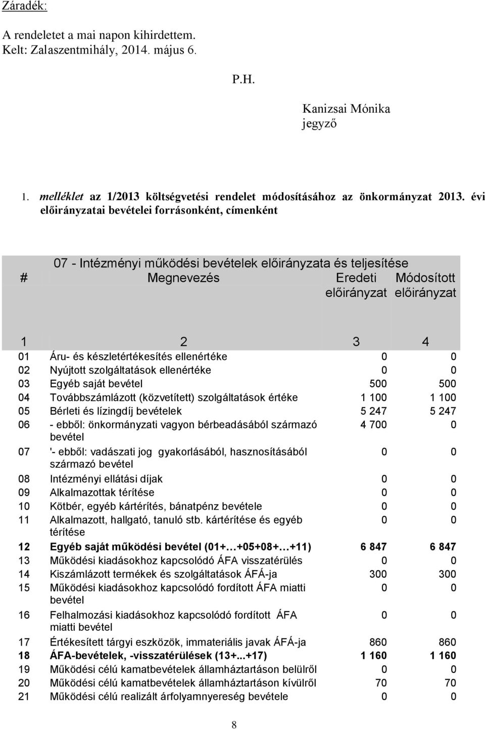 szolgáltatások ellenértéke 03 Egyéb saját bevétel 500 500 04 Továbbszámlázott (közvetített) szolgáltatások értéke 1 100 1 100 05 Bérleti és lízingdíj bevételek 5 247 5 247 06 - ebből: önkormányzati