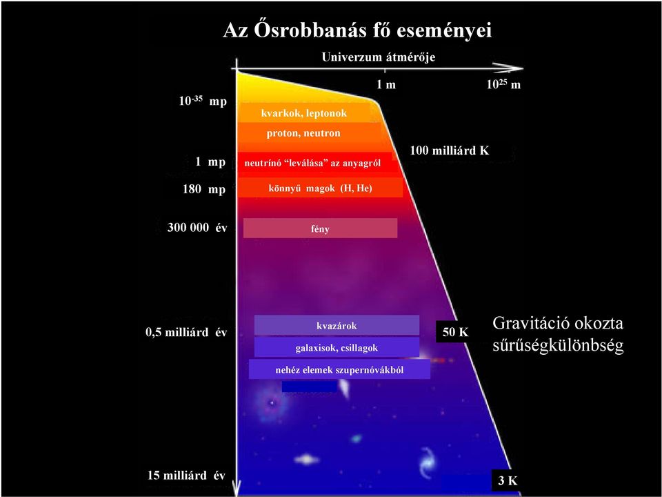 He) 100 milliárd K 300 000 év fény 0,5 milliárd év kvazárok galaxisok, csillagok