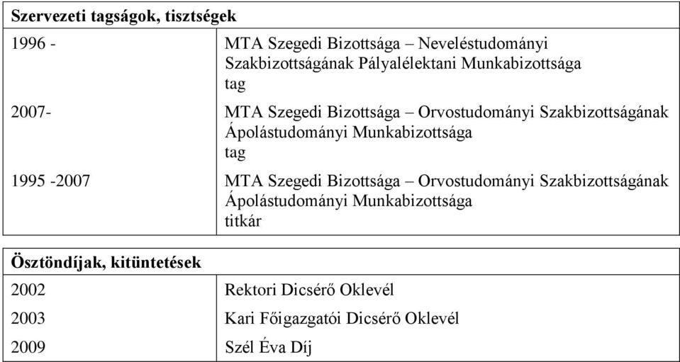 Munkabizottsága tag MTA Szegedi Bizottsága Orvostudományi Szakbizottságának Ápolástudományi Munkabizottsága