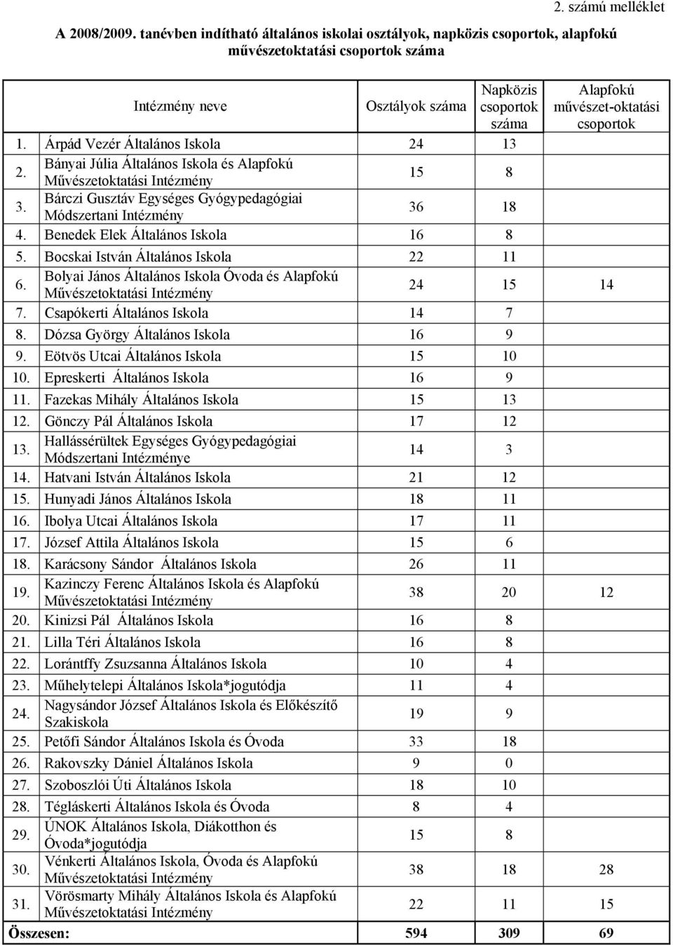 Benedek Elek Általános Iskola 16 8 Alapfokú művészet-oktatási csoportok 5. Bocskai István Általános Iskola 22 11 6.