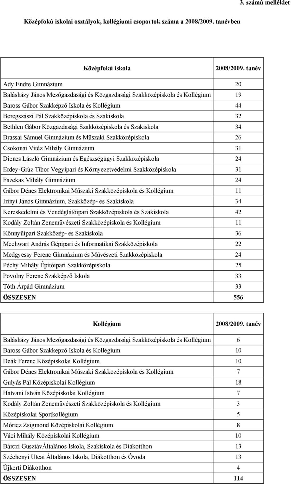 32 Bethlen Gábor Közgazdasági Szakközépiskola és Szakiskola 34 Brassai Sámuel Gimnázium és Műszaki Szakközépiskola 26 Csokonai Vitéz Mihály Gimnázium 31 Dienes László Gimnázium és Egészségügyi