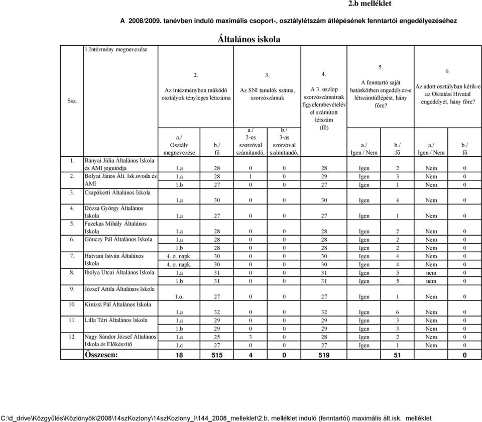Dózsa György Általános Iskola 1.a 27 0 0 27 Igen 1 Nem 0 5. Fazekas Mihály Általános Iskola 1.a 28 0 0 28 Igen 2 Nem 0 6. 7. 8.