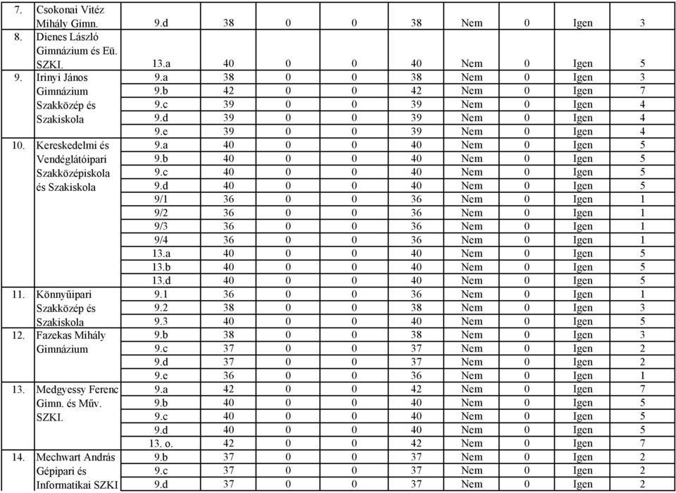 Mechwart András Gépipari és Informatikai SZKI 9.a 38 0 0 38 Nem 0 Igen 3 9.b 42 0 0 42 Nem 0 Igen 7 9.c 39 0 0 39 Nem 0 Igen 4 9.d 39 0 0 39 Nem 0 Igen 4 9.e 39 0 0 39 Nem 0 Igen 4 9.