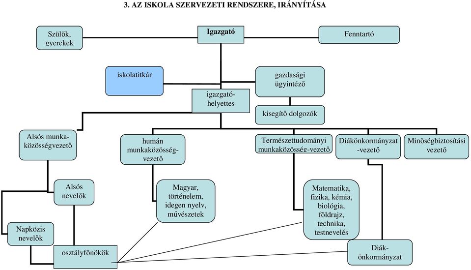 munkaközösség-vezető Diákönkormányzat -vezető Minőségbiztosítási vezető Napközis nevelők Alsós nevelők osztályfőnökök