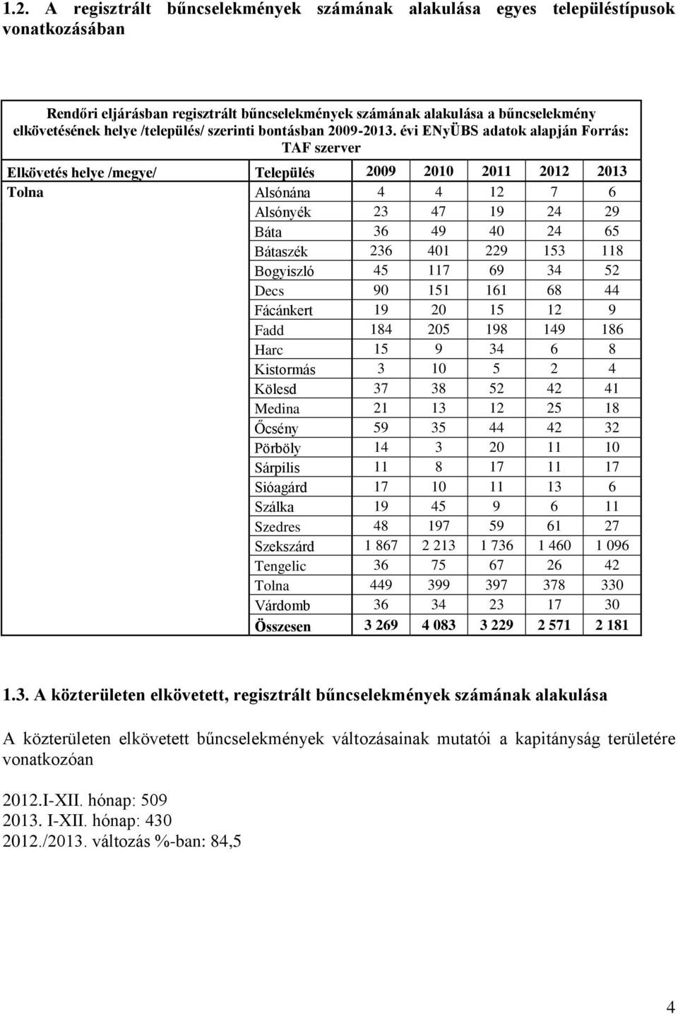 évi ENyÜBS adatok alapján Forrás: TAF szerver Elkövetés helye /megye/ Település 2009 2010 2011 2012 2013 Tolna Alsónána 4 4 12 7 6 Alsónyék 23 47 19 24 29 Báta 36 49 40 24 65 Bátaszék 236 401 229 153