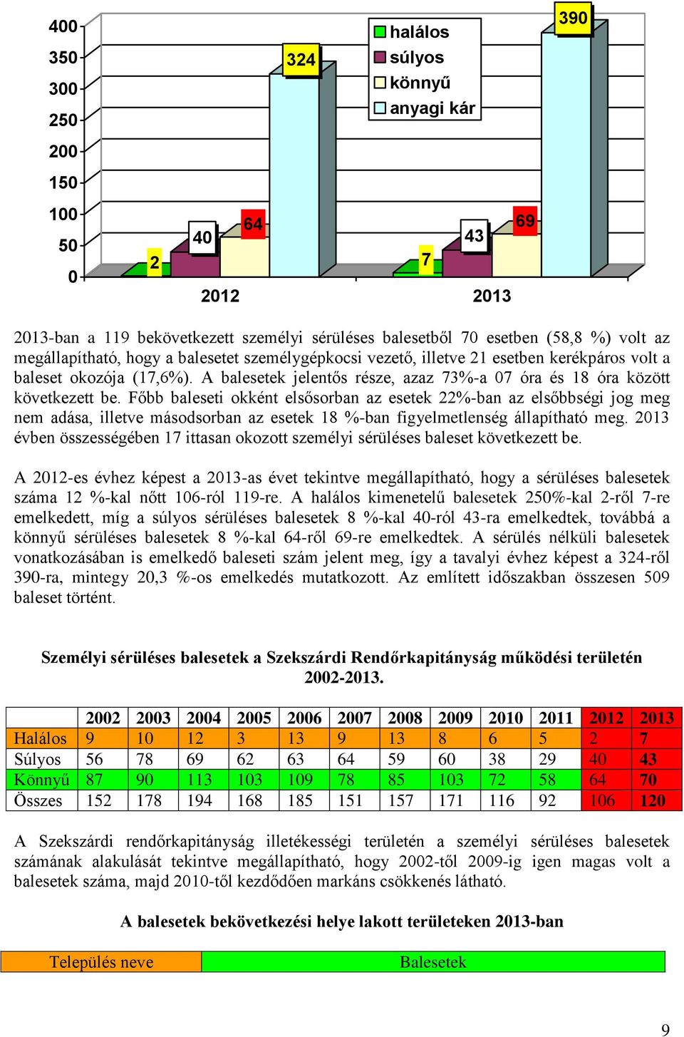 Főbb baleseti okként elsősorban az esetek 22%-ban az elsőbbségi jog meg nem adása, illetve másodsorban az esetek 18 %-ban figyelmetlenség állapítható meg.