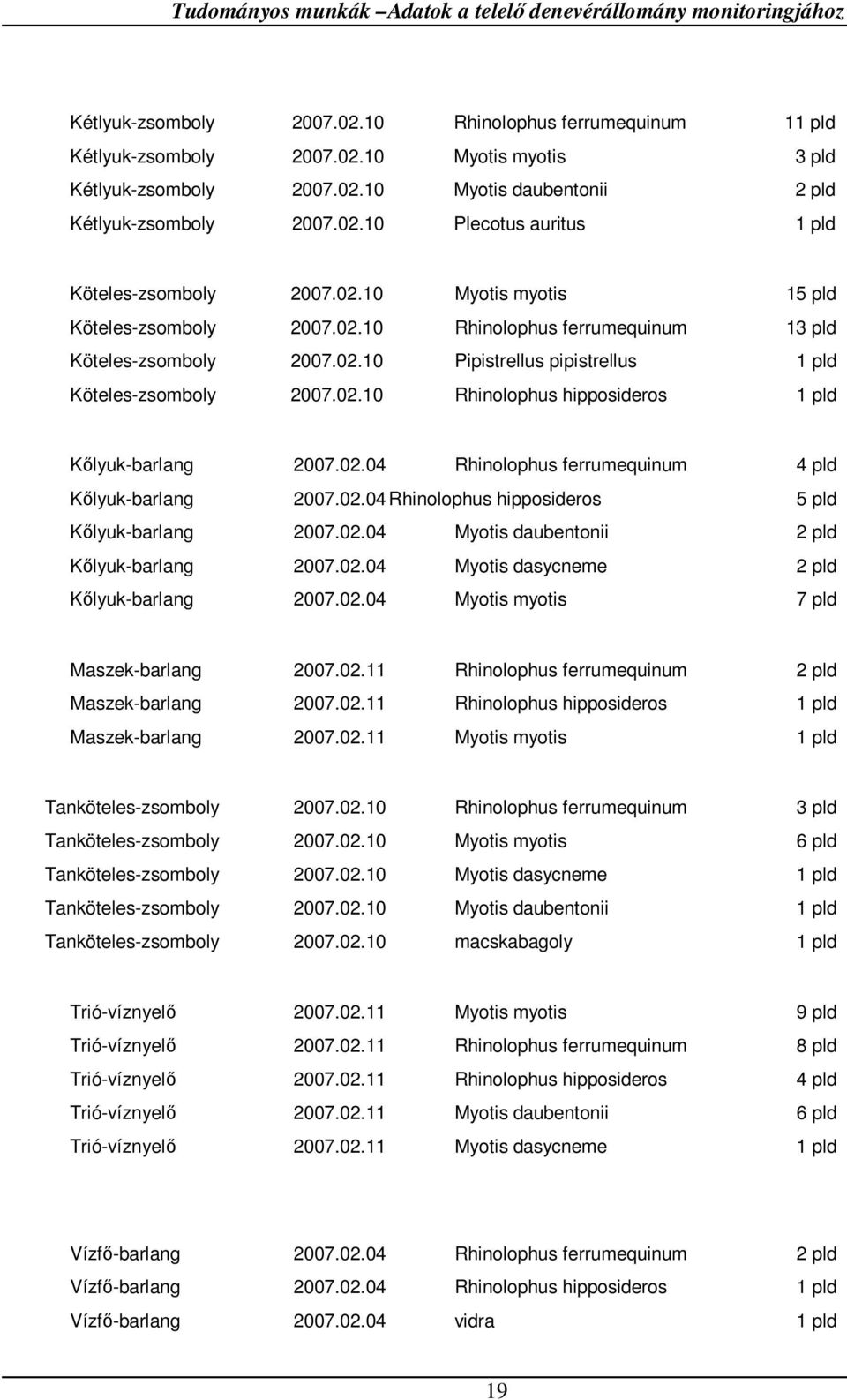 02.10 Rhinolophus hipposideros 1 pld Kőlyuk-barlang 2007.02.04 Rhinolophus ferrumequinum 4 pld Kőlyuk-barlang 2007.02.04 Rhinolophus hipposideros 5 pld Kőlyuk-barlang 2007.02.04 Myotis daubentonii 2 pld Kőlyuk-barlang 2007.