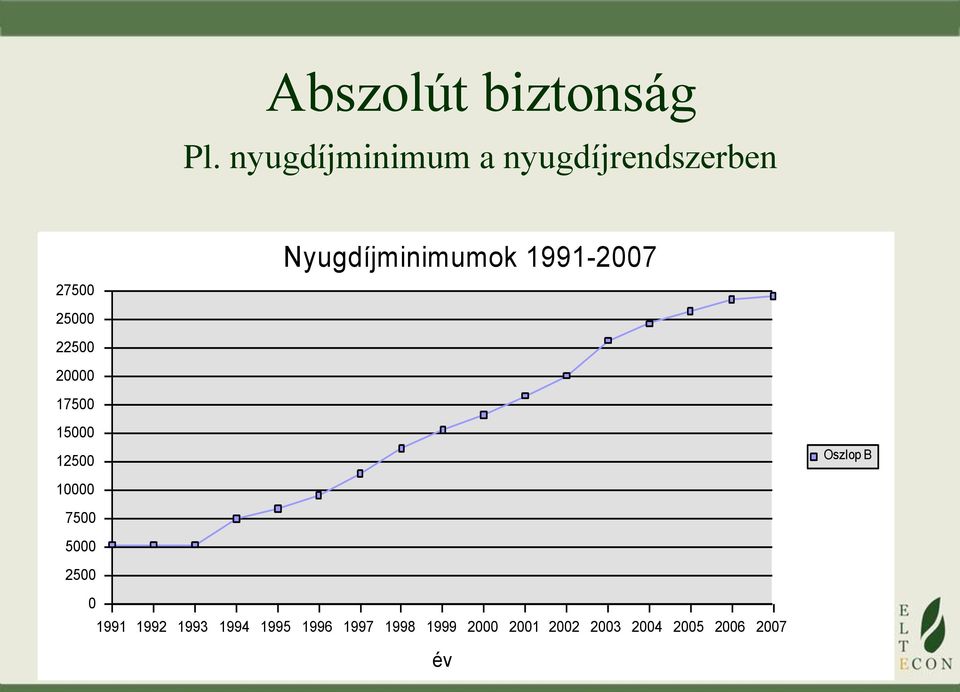 1991-2007 25000 22500 20000 17500 15000 12500 Oszlop B 10000