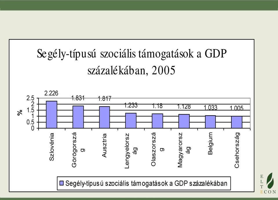 támogatások a GDP százalékában, 2005 2.5 1.5 2 0.5 1 0 2.226 1.831 1.