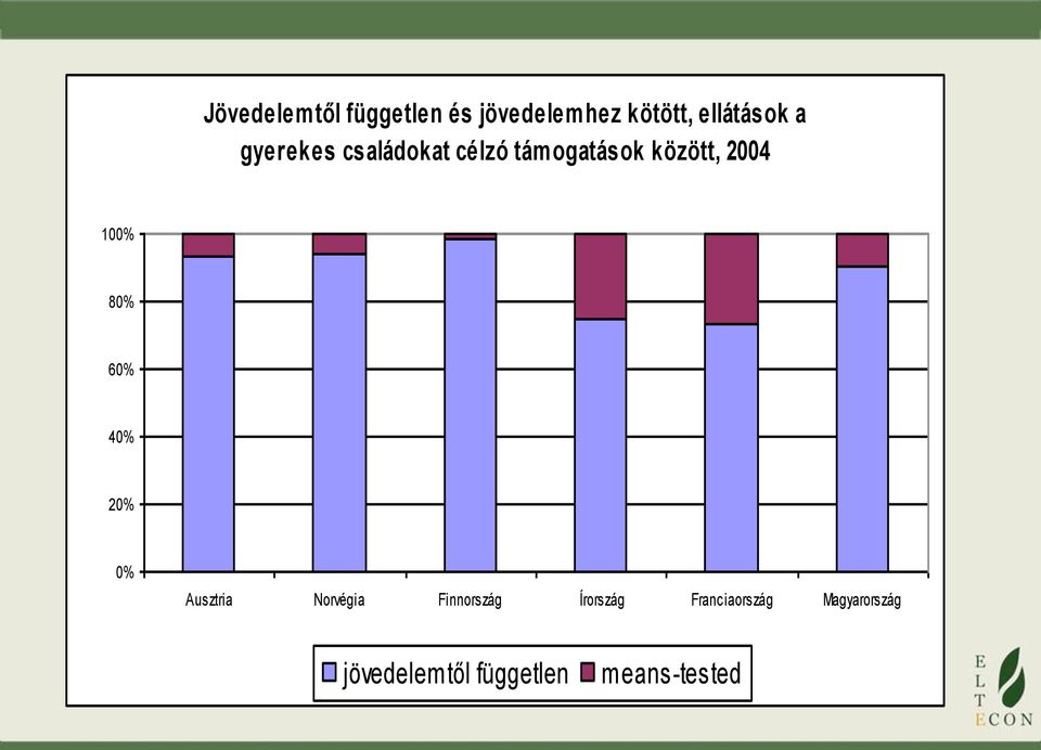 80% 60% 40% 20% 0% Ausztria Norvégia Finnország Írország