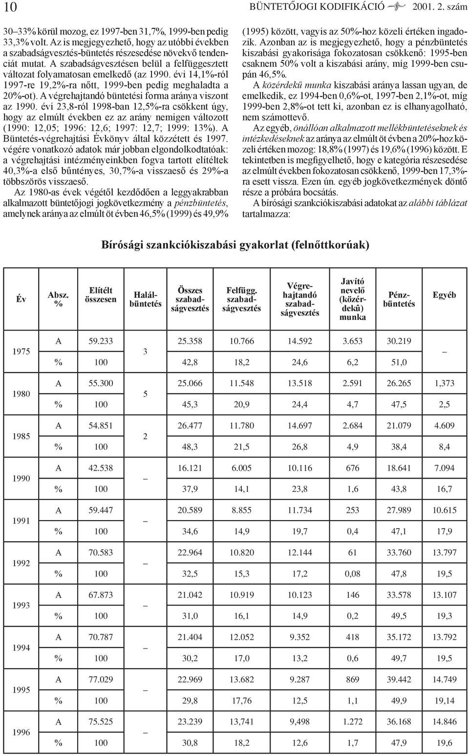 évi 14,1-ról 1997-re 19,2-ra nőtt, 1999-ben pedig meghaladta a 20-ot). A végrehajtandó büntetési forma aránya viszont az 1990.