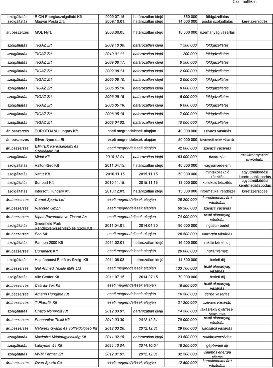 határozatlan idejű 8 500 000 földgáz TIGÁZ Zrt 2009.08.13. határozatlan idejű 2 000 000 földgáz TIGÁZ Zrt 2009.08.10. határozatlan idejű 2 000 000 földgáz TIGÁZ Zrt 2006.05.18.