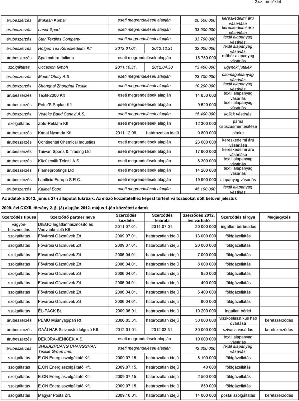 23 700 000 csomagolóanyag Shanghai Zhonghui Textile 10 200 000 Textil-2000 Kft 14 850 000 Peter'S Paplan Kft 9 620 000 Velteks Band Sanayi A.S. 15 400 000 kellék Zotu-Reklám Kft 12 300 000 párna csúszásmentesítése Kánai Nyomda Kft 2011.