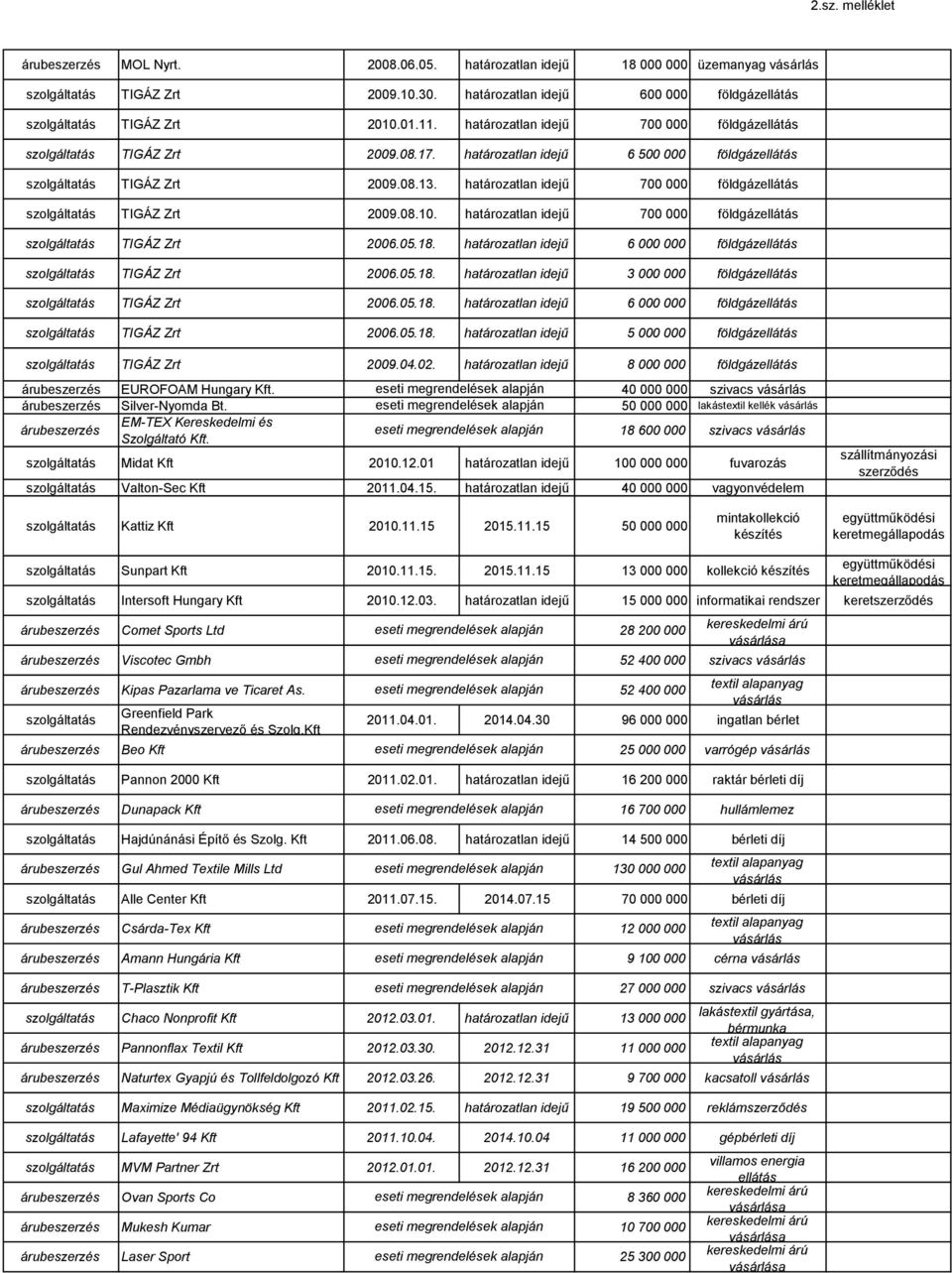 határozatlan idejű 6 000 000 földgáz TIGÁZ Zrt 2006.05.18. határozatlan idejű 3 000 000 földgáz TIGÁZ Zrt 2006.05.18. határozatlan idejű 6 000 000 földgáz TIGÁZ Zrt 2006.05.18. határozatlan idejű 5 000 000 földgáz TIGÁZ Zrt 2009.