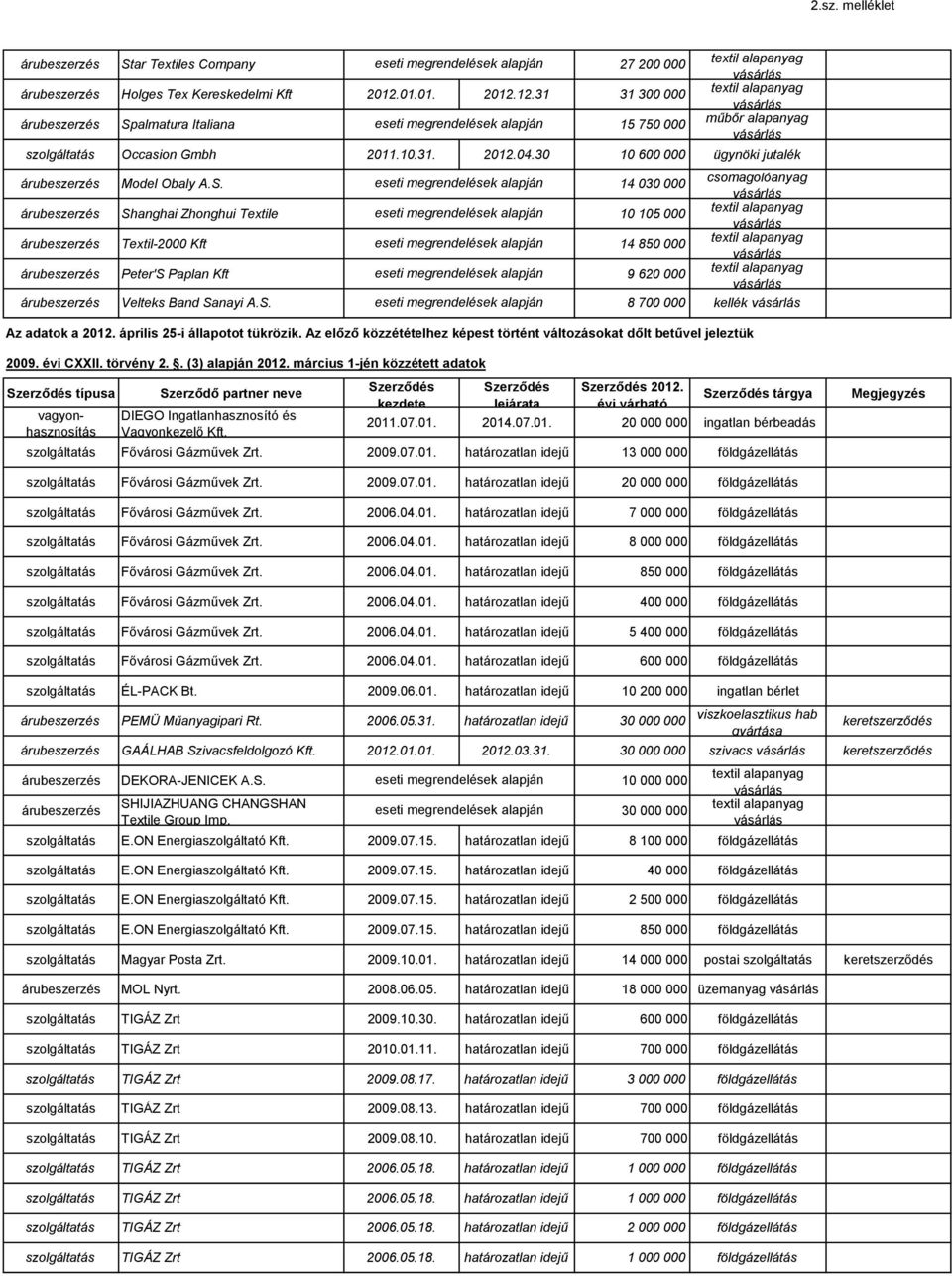 április 25-i állapotot tükrözik. Az előző közzétételhez képest történt változásokat dőlt betűvel jeleztük 2009. évi CXXII. törvény 2.. (3) alapján 2012.